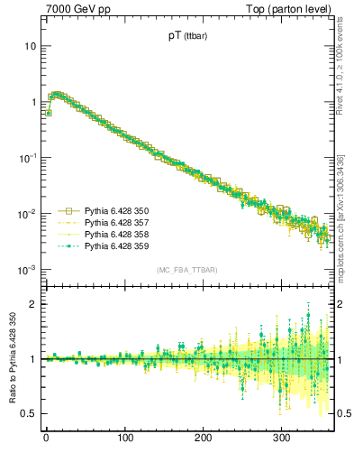 Plot of pTttbar in 7000 GeV pp collisions