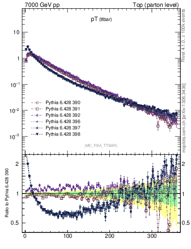 Plot of pTttbar in 7000 GeV pp collisions