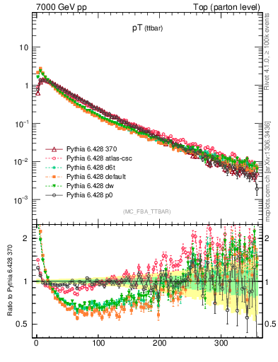 Plot of pTttbar in 7000 GeV pp collisions