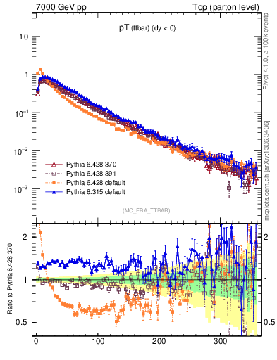 Plot of pTttbar in 7000 GeV pp collisions