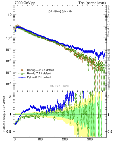 Plot of pTttbar in 7000 GeV pp collisions