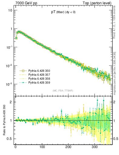 Plot of pTttbar in 7000 GeV pp collisions