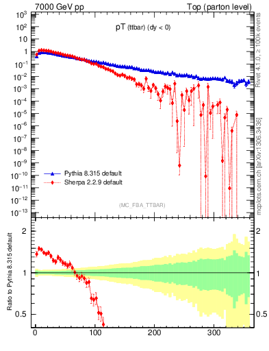 Plot of pTttbar in 7000 GeV pp collisions