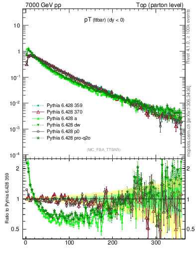 Plot of pTttbar in 7000 GeV pp collisions
