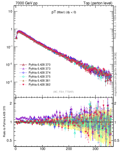 Plot of pTttbar in 7000 GeV pp collisions