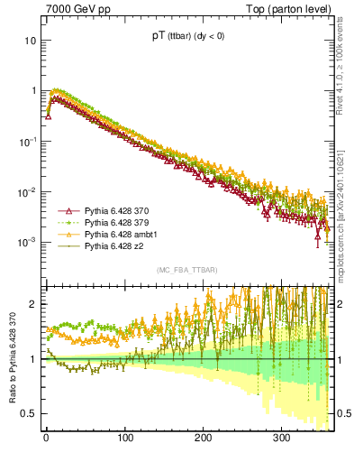 Plot of pTttbar in 7000 GeV pp collisions