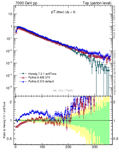 Plot of pTttbar in 7000 GeV pp collisions