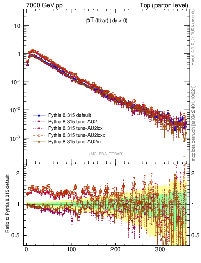 Plot of pTttbar in 7000 GeV pp collisions
