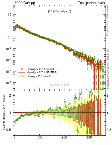 Plot of pTttbar in 7000 GeV pp collisions