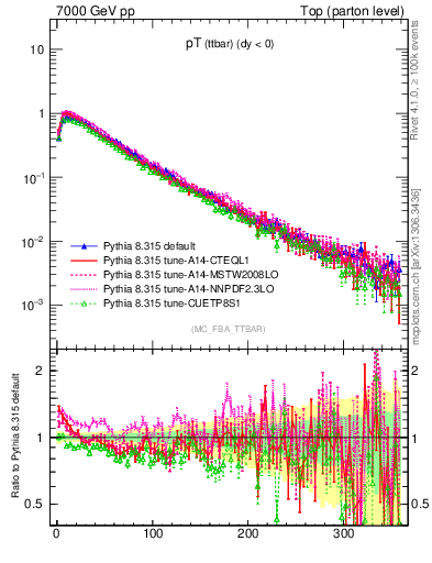 Plot of pTttbar in 7000 GeV pp collisions