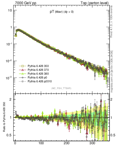 Plot of pTttbar in 7000 GeV pp collisions