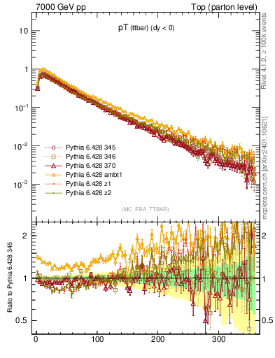 Plot of pTttbar in 7000 GeV pp collisions