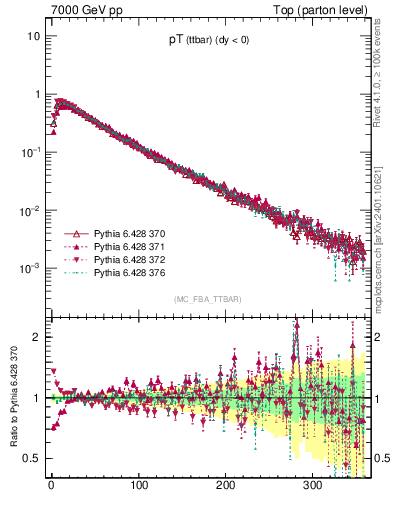 Plot of pTttbar in 7000 GeV pp collisions