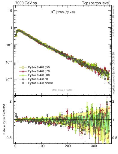 Plot of pTttbar in 7000 GeV pp collisions