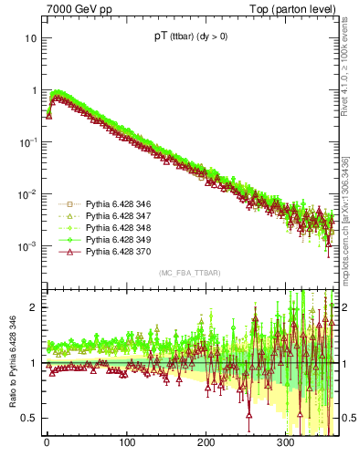 Plot of pTttbar in 7000 GeV pp collisions