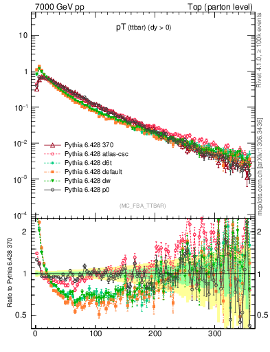 Plot of pTttbar in 7000 GeV pp collisions
