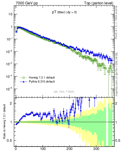 Plot of pTttbar in 7000 GeV pp collisions