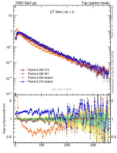 Plot of pTttbar in 7000 GeV pp collisions
