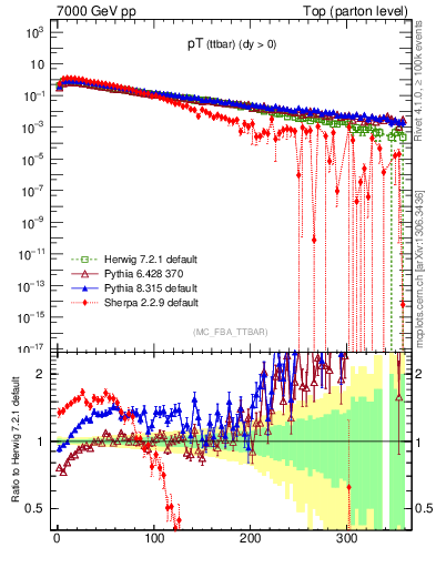 Plot of pTttbar in 7000 GeV pp collisions