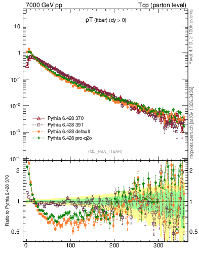 Plot of pTttbar in 7000 GeV pp collisions