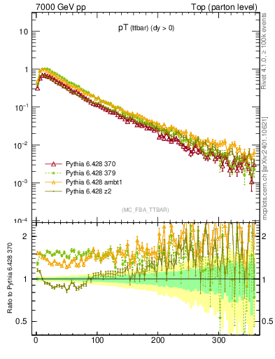 Plot of pTttbar in 7000 GeV pp collisions