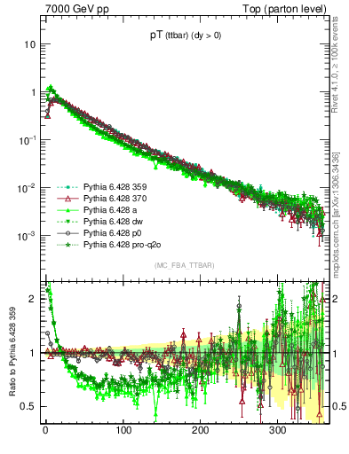 Plot of pTttbar in 7000 GeV pp collisions