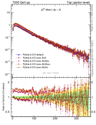 Plot of pTttbar in 7000 GeV pp collisions