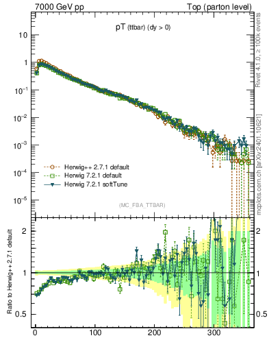 Plot of pTttbar in 7000 GeV pp collisions