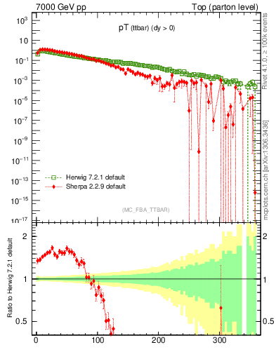 Plot of pTttbar in 7000 GeV pp collisions