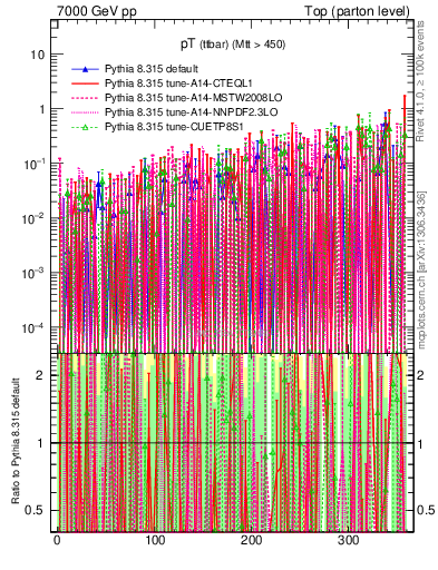 Plot of pTttbar.asym in 7000 GeV pp collisions