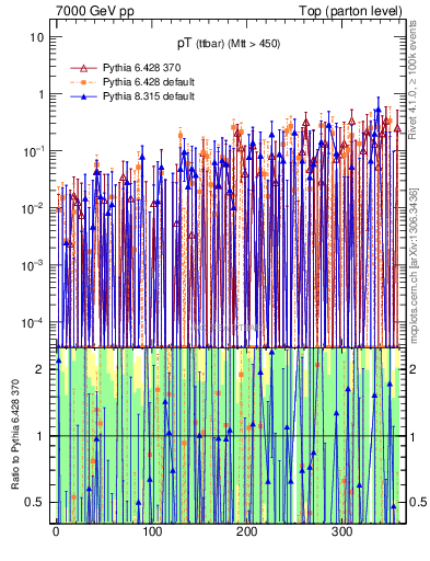 Plot of pTttbar.asym in 7000 GeV pp collisions