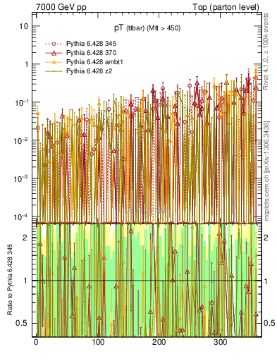 Plot of pTttbar.asym in 7000 GeV pp collisions