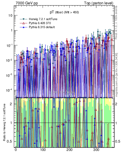 Plot of pTttbar.asym in 7000 GeV pp collisions