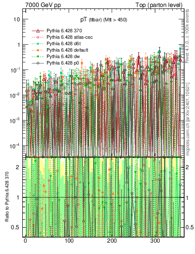 Plot of pTttbar.asym in 7000 GeV pp collisions