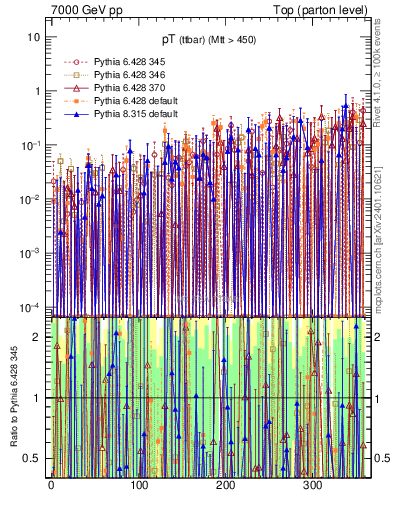 Plot of pTttbar.asym in 7000 GeV pp collisions