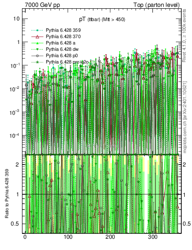 Plot of pTttbar.asym in 7000 GeV pp collisions