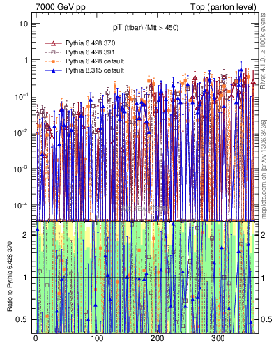 Plot of pTttbar.asym in 7000 GeV pp collisions