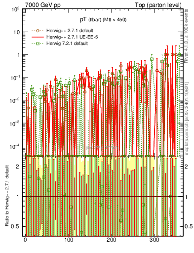 Plot of pTttbar.asym in 7000 GeV pp collisions