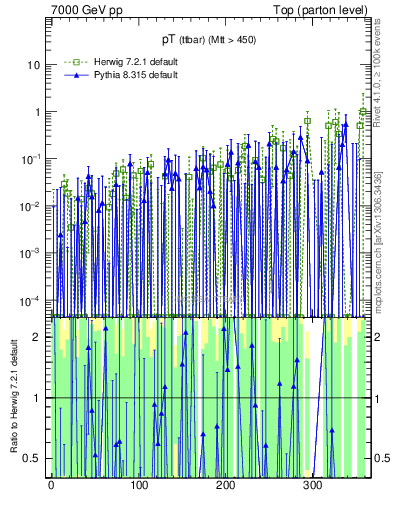 Plot of pTttbar.asym in 7000 GeV pp collisions