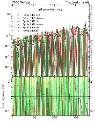 Plot of pTttbar.asym in 7000 GeV pp collisions