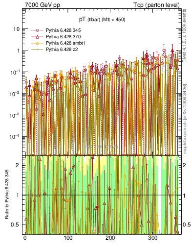 Plot of pTttbar.asym in 7000 GeV pp collisions