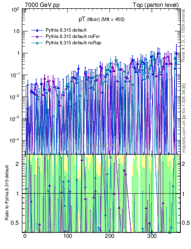 Plot of pTttbar.asym in 7000 GeV pp collisions