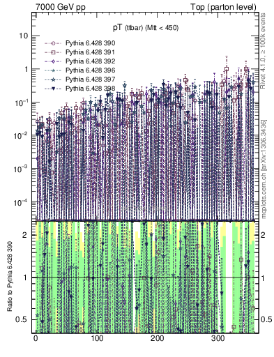 Plot of pTttbar.asym in 7000 GeV pp collisions