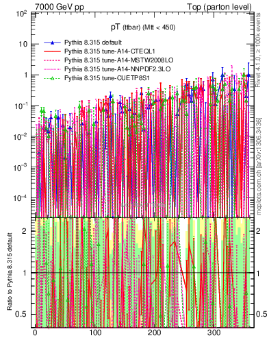 Plot of pTttbar.asym in 7000 GeV pp collisions