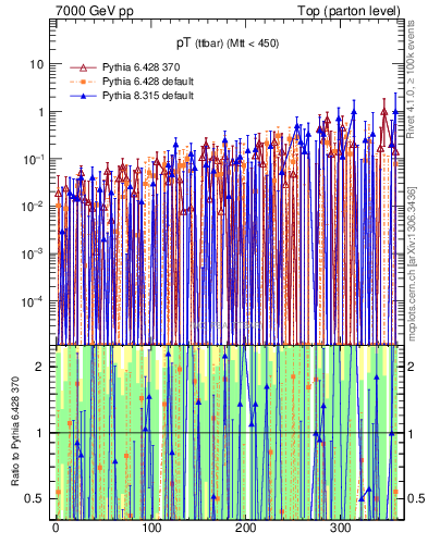 Plot of pTttbar.asym in 7000 GeV pp collisions