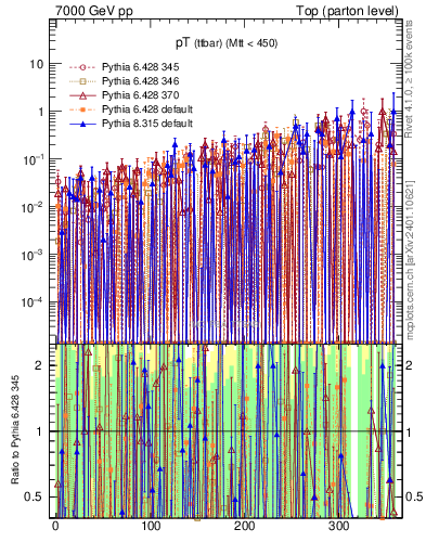 Plot of pTttbar.asym in 7000 GeV pp collisions
