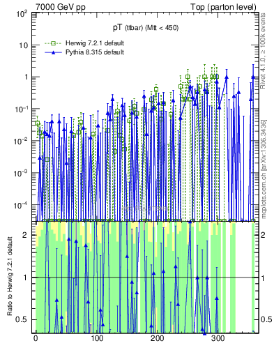 Plot of pTttbar.asym in 7000 GeV pp collisions