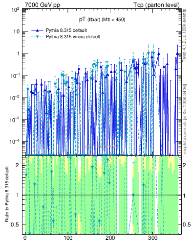 Plot of pTttbar.asym in 7000 GeV pp collisions