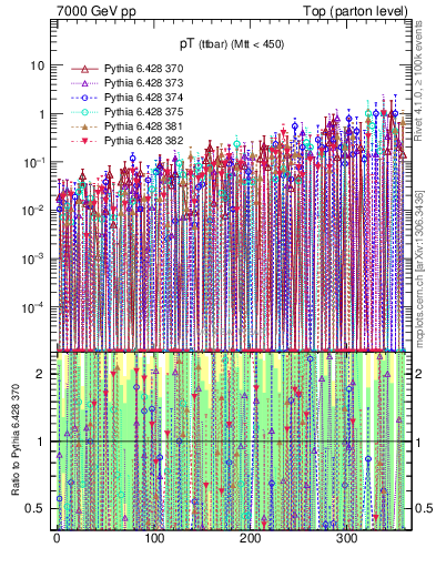 Plot of pTttbar.asym in 7000 GeV pp collisions