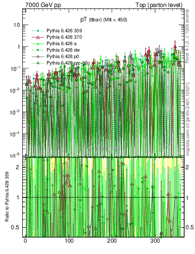 Plot of pTttbar.asym in 7000 GeV pp collisions